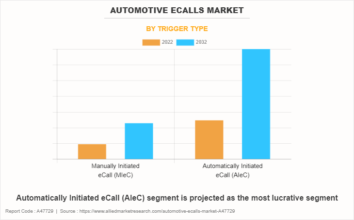 Automotive Ecalls Market by Trigger Type