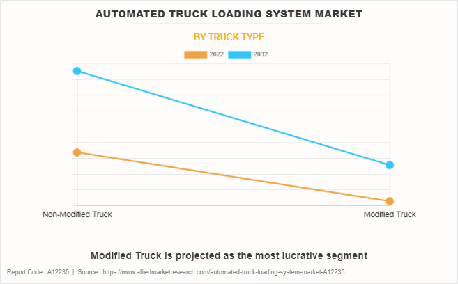 Automated Truck Loading System Market by Truck Type