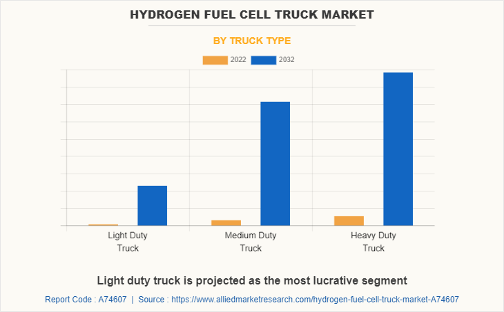 Hydrogen Fuel Cell Truck Market by Truck Type