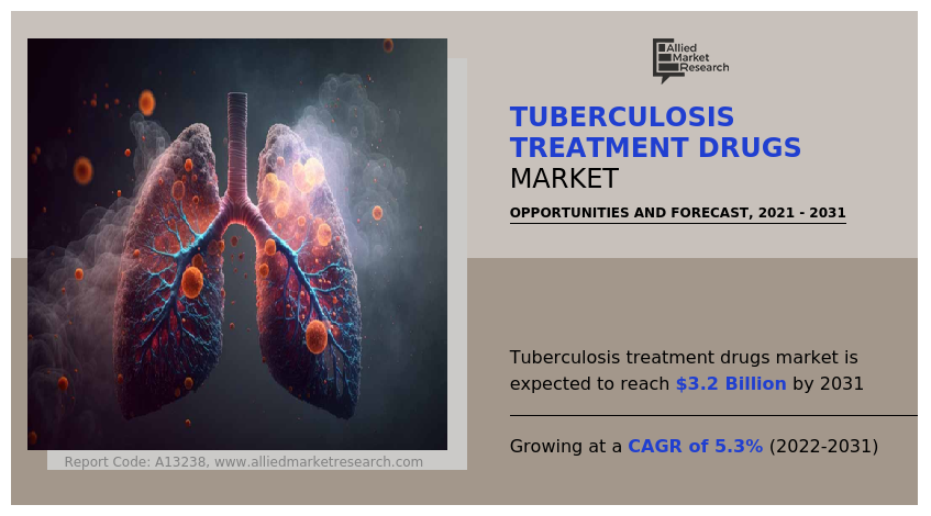 Tuberculosis Treatment Drugs Market