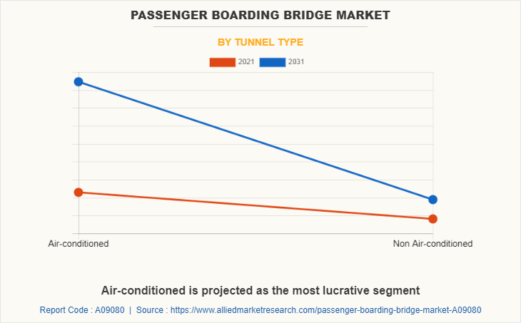 Passenger Boarding Bridge Market by Tunnel Type