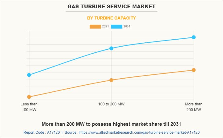Gas Turbine Service Market by Turbine Capacity