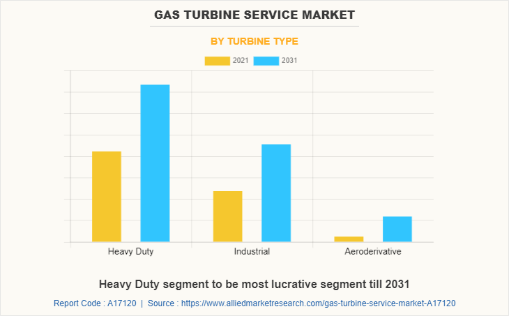 Gas Turbine Service Market by Turbine Type