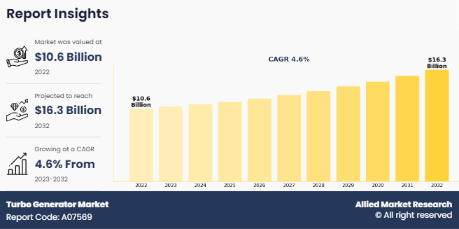 Turbo Generator Market