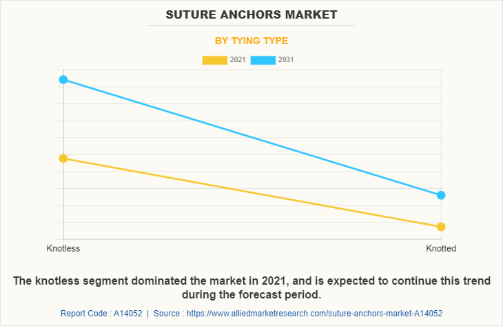 Suture Anchors Market by Tying Type