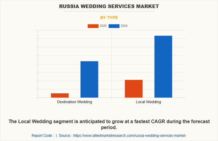 Russia Wedding Services Market by Type