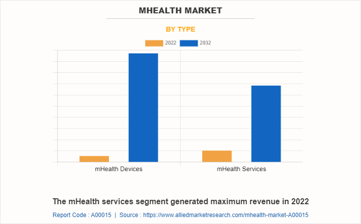 mHealth Market by Type