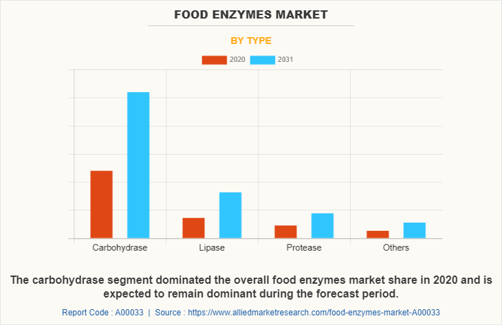 Food Enzymes Market by Type