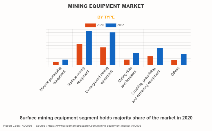 Mining Equipment Market by Type