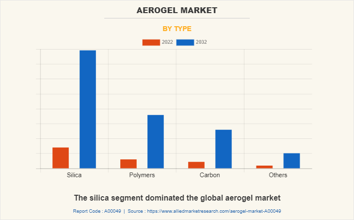 Aerogel Market by Type