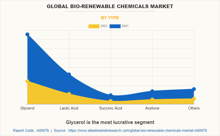 Global Bio-Renewable Chemicals Market