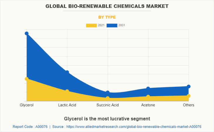 Global Bio-Renewable Chemicals Market by Type