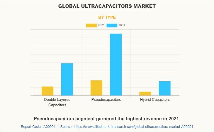Ultracapacitors Market by Type