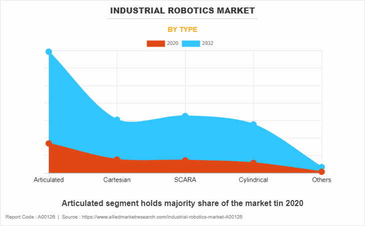 Industrial Robotics Market by Type