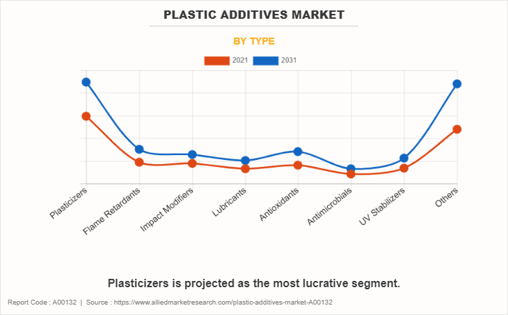 Plastic Additives Market by Type
