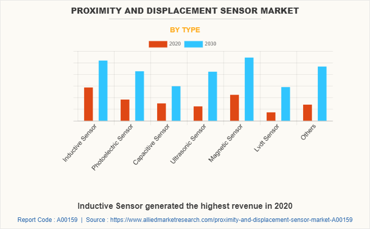 Proximity and Displacement Sensors Market by Type