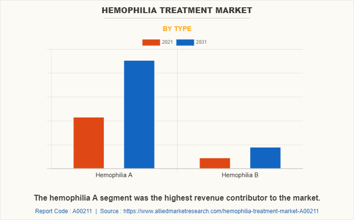 Hemophilia Treatment Market by Type