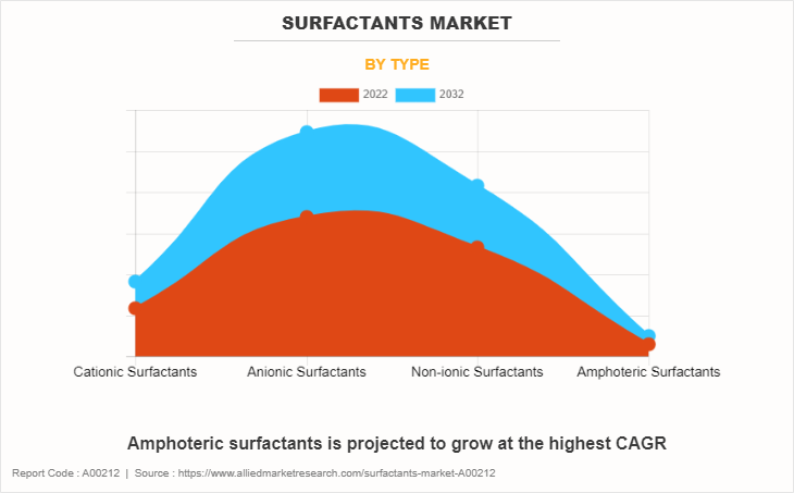 Surfactants Market by Type