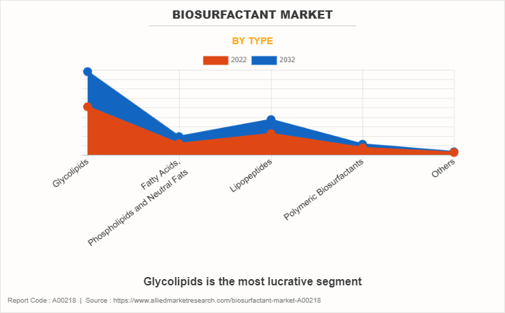 Biosurfactant Market by Type