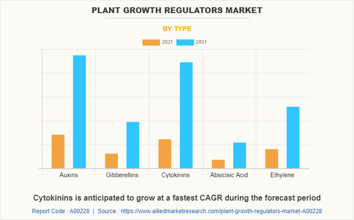 Plant Growth Regulators Market by Type