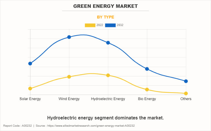 Green Energy Market by Type