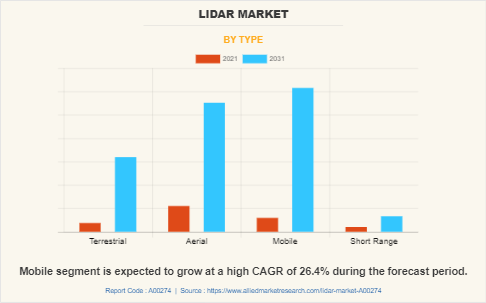 LiDAR Market by Type