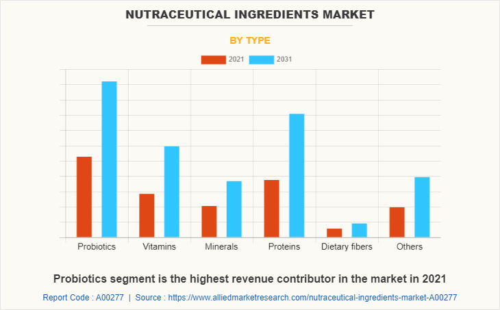 Nutraceutical Ingredients Market by Type