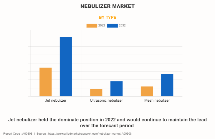 Nebulizer Market by Type