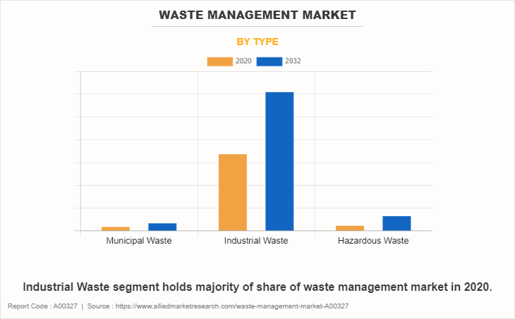 Waste Management Market by Type