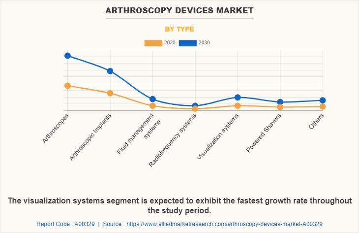 Arthroscopy Devices Market by Type