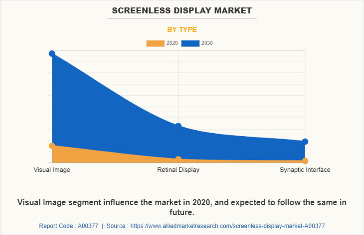 Screenless Display Market by Type