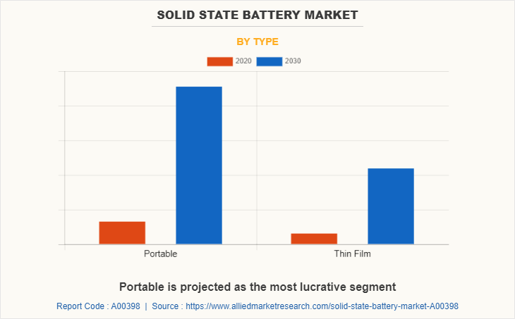 Solid State Battery Market by Type
