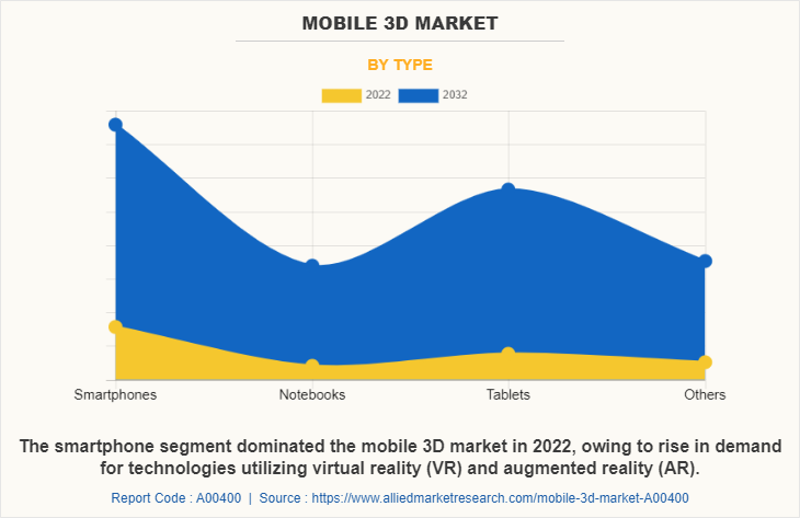 Mobile 3D Market