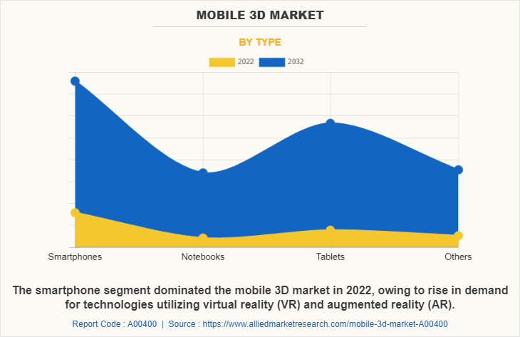 Mobile 3D Market by Type