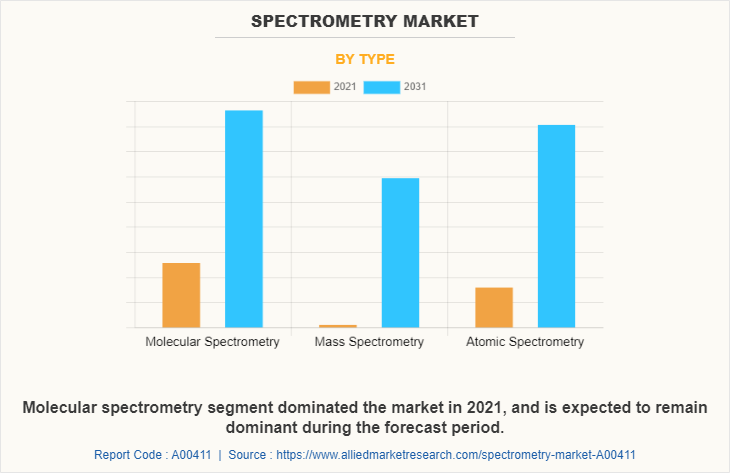 Spectrometry Market by Type
