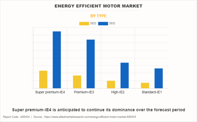 Energy Efficient Motor Market by Type