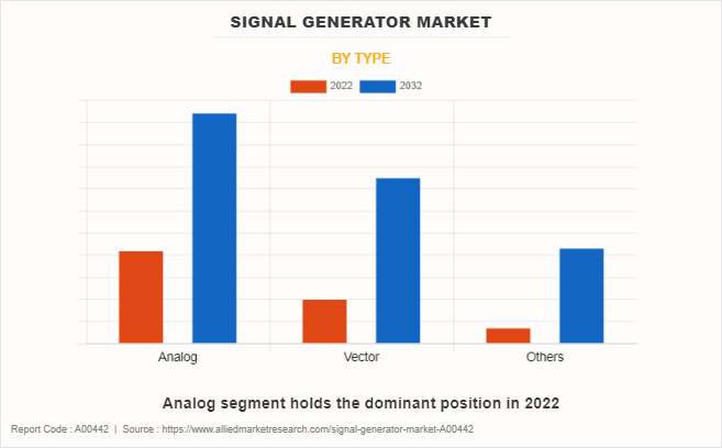 Signal Generator Market by Type