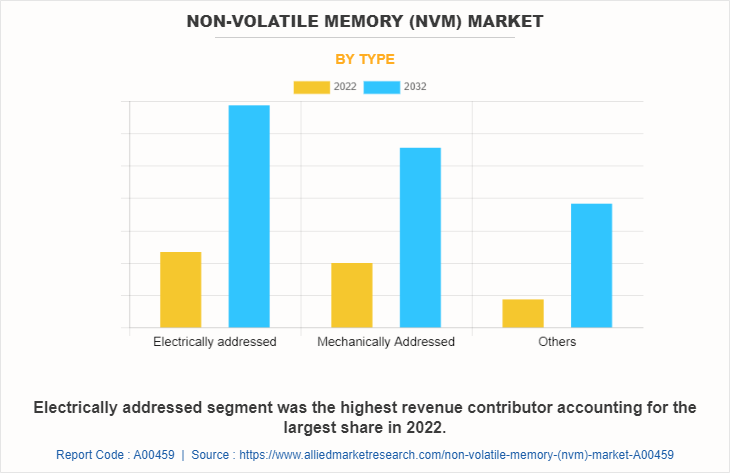 Non-Volatile Memory (NVM) Market by Type
