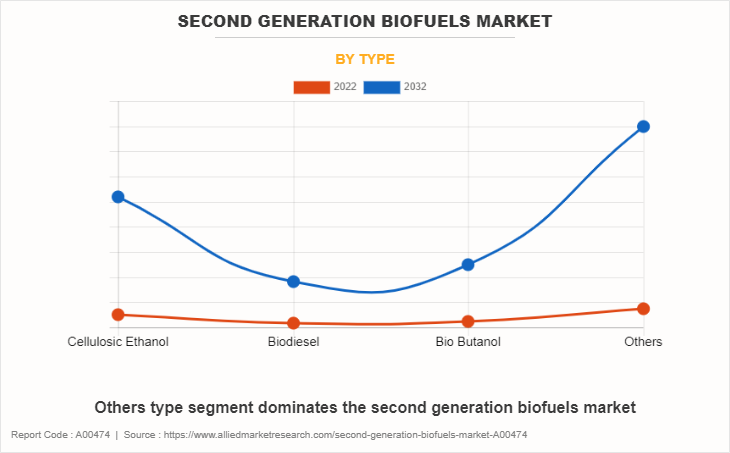 Second Generation Biofuels Market by Type