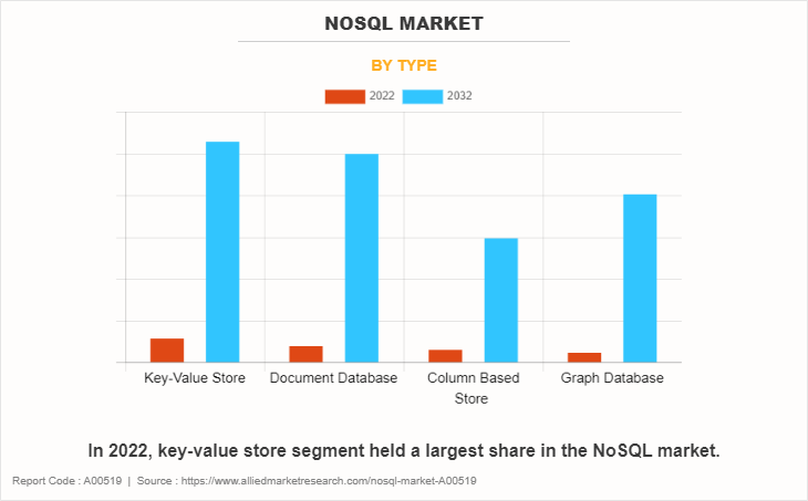 NoSQL Market by Type