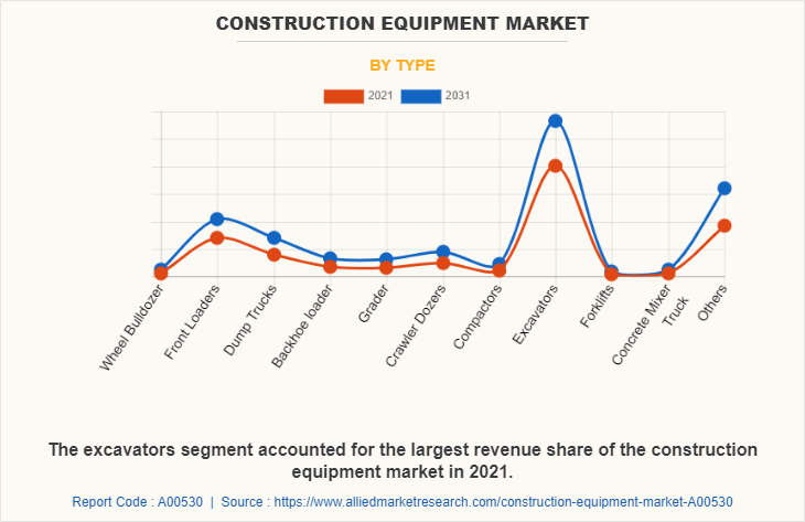 Construction Equipment Market by Type