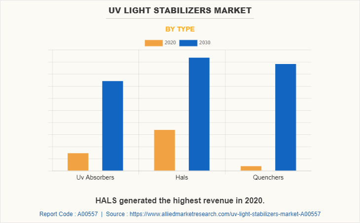 UV Light Stabilizers Market by Type