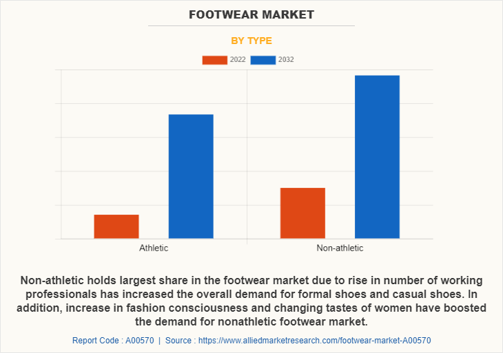 Footwear Market by Type