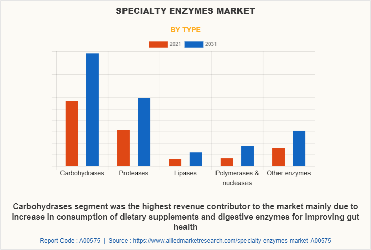 Specialty Enzymes Market by Type