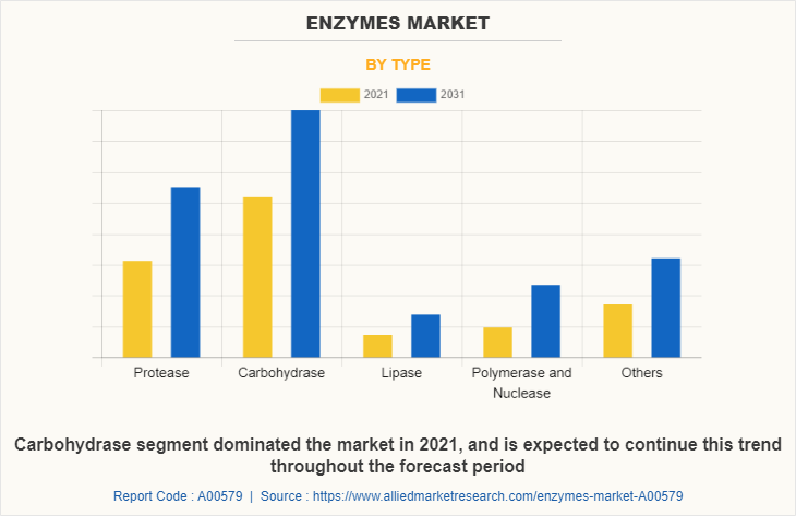 Enzymes Market by Type