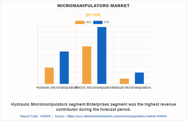 Micromanipulators Market by Type