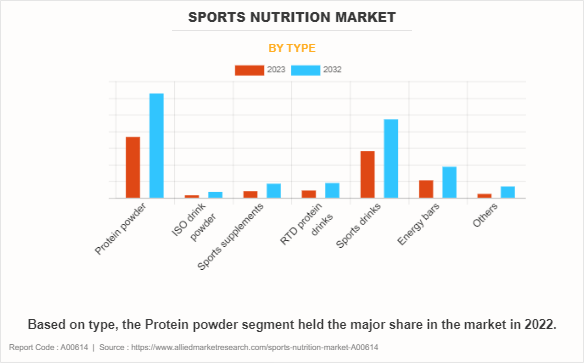 Sports Nutrition Market by Type