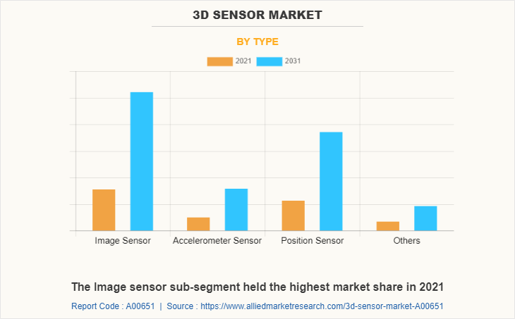 3D Sensor Market by Type