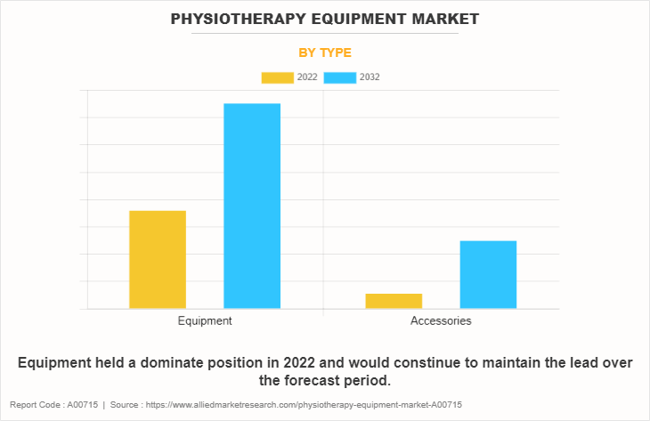 Physiotherapy Equipment Market by Type