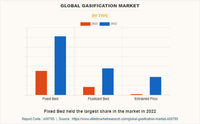 Gasification Market by Type